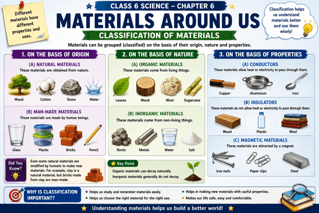 Materials Around Us Class 6 Notes